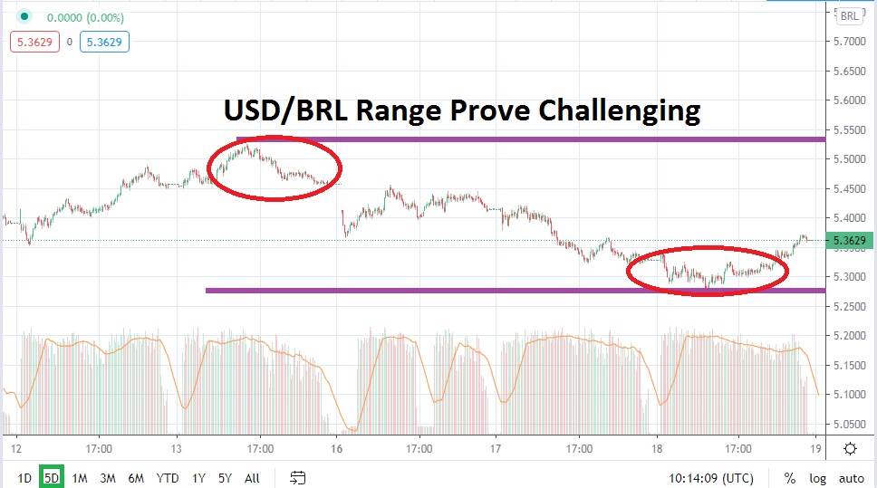 USD/BRL USD/BRL